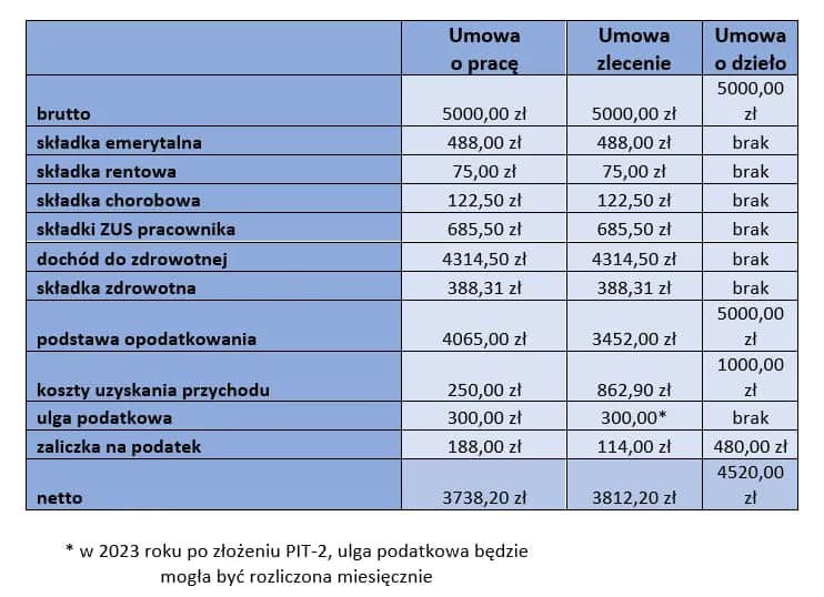 Umowa o dzieło czy zlecenie – wybierz najlepszą opcję dla siebie