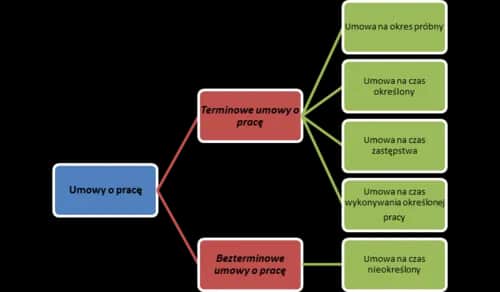 Jakie są umowy o pracę? Poznaj ich rodzaje i kluczowe różnice