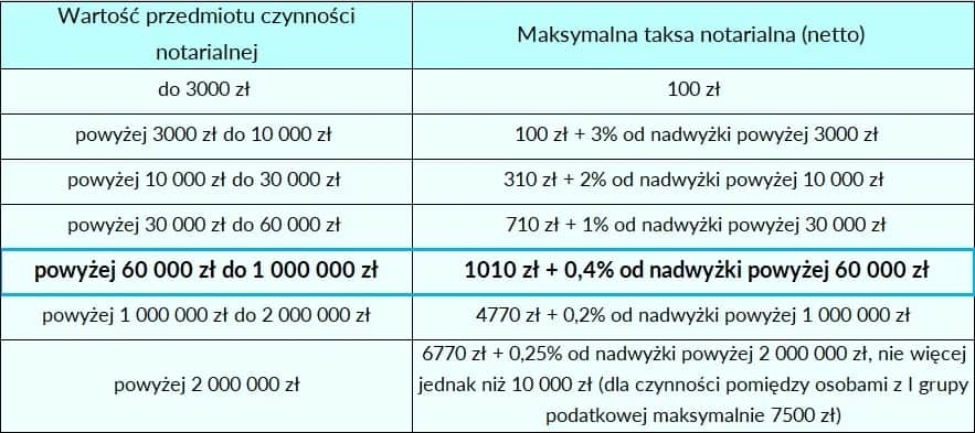 Ile kosztuje notariusz przy przepisaniu mieszkania? Sprawdź ukryte opłaty