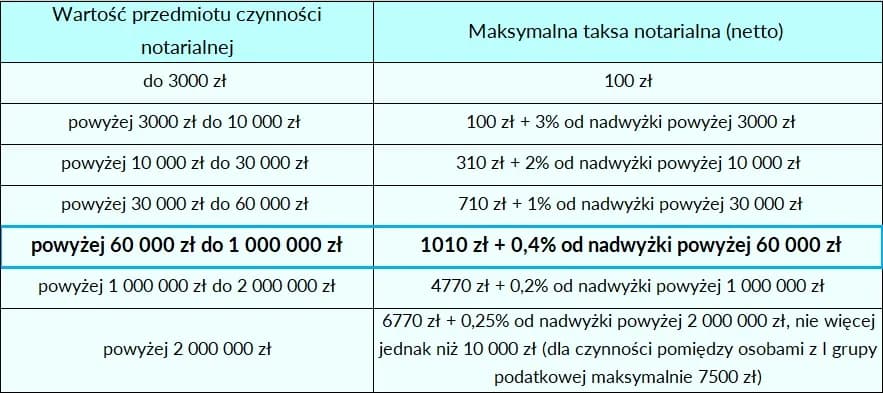 Ile kosztuje notariusz przy przepisaniu mieszkania? Sprawdź ukryte opłaty